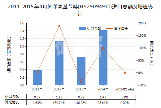 2011-2015年4月間苯氧基芐醇(HS29094910)進(jìn)口總額及增速統(tǒng)計